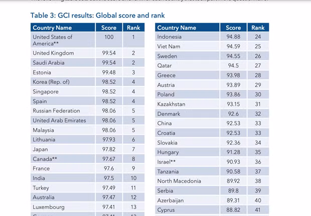 Cyber-sécurité : le Vietnam au 25e rang mondial ảnh 2