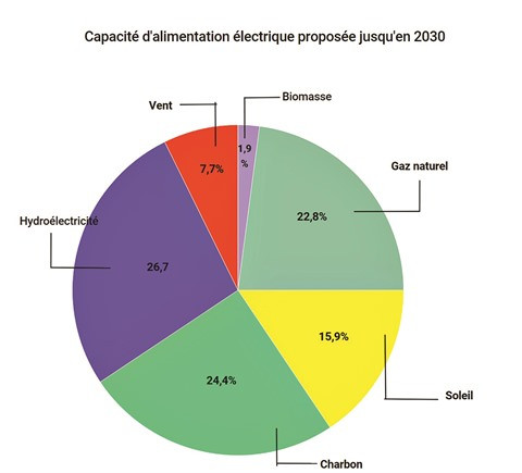Énergies renouvelables: potentialités et défis ảnh 2 Énergies renouvelables: potentialités et défis ảnh 2