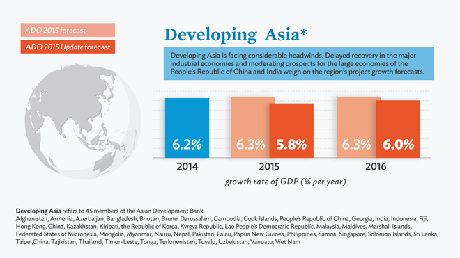 Croissance : l’Asie pâtit du ralentissement chinois et indien ảnh 1 Croissance : l’Asie pâtit du ralentissement chinois et indien ảnh 1