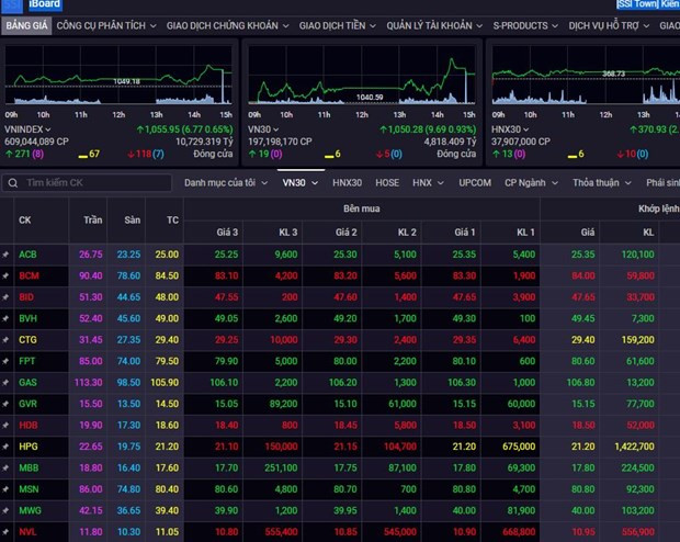 Les actions du secteur touristique atteignent le plafond ảnh 1 Les actions du secteur touristique atteignent le plafond ảnh 1