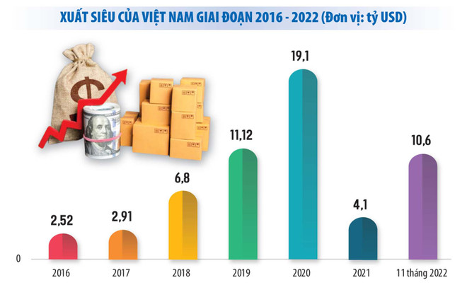 Le secteur agricole affiche un excédent commercial de 7,28 milliards de dollars ảnh 1 Le secteur agricole affiche un excédent commercial de 7,28 milliards de dollars ảnh 1