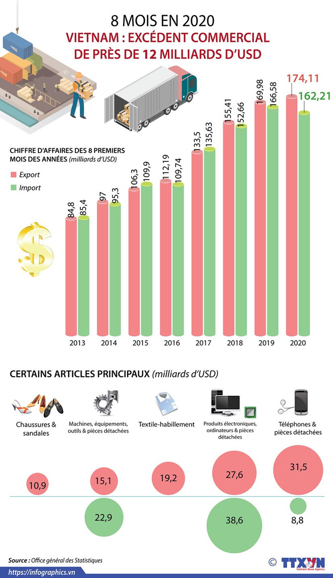 Vietnam : les exportations s’envolent, les importations ralentissent en huit mois ảnh 3 Vietnam : les exportations s’envolent, les importations ralentissent en huit mois ảnh 3