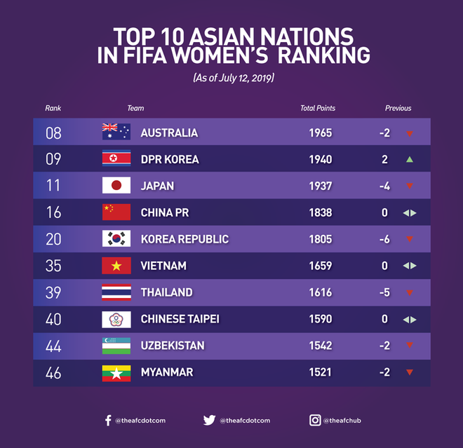 Football féminin : la sélection vietnamienne se classe au 35e rang mondial ảnh 1 Football féminin : la sélection vietnamienne se classe au 35e rang mondial ảnh 1