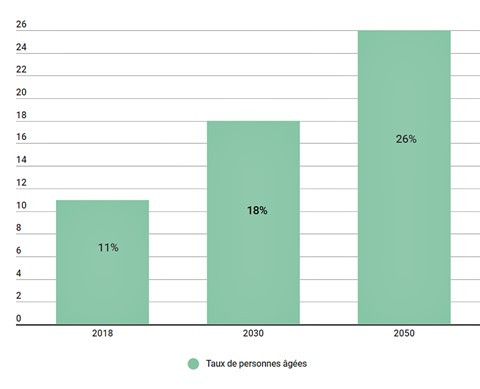 Pour mieux soigner la santé des personnes du 3e âge ảnh 2 Pour mieux soigner la santé des personnes du 3e âge ảnh 2