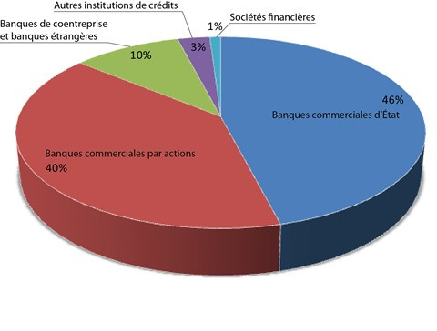 La valeur des actifs des organismes de crédit dépasse 378 milliards de dollars ảnh 2 La valeur des actifs des organismes de crédit dépasse 378 milliards de dollars ảnh 2