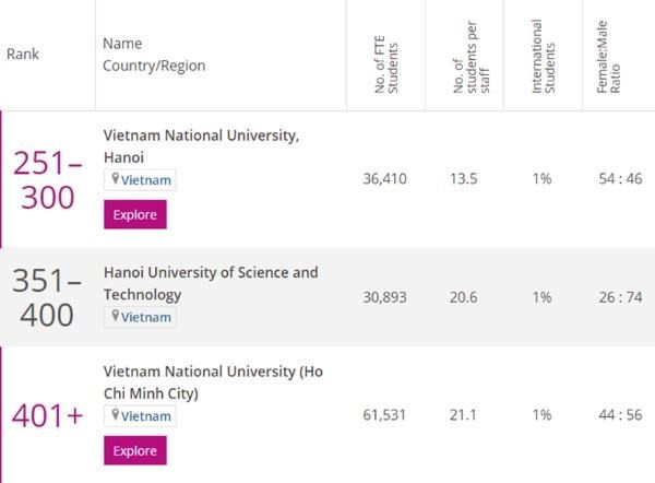 Trois universités vietnamiennes entrent dans le classement des universités asiatiques de THE 2021 ảnh 1 Trois universités vietnamiennes entrent dans le classement des universités asiatiques de THE 2021 ảnh 1
