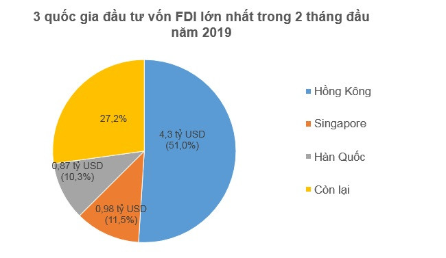 IDE: Hong Kong en tête des investisseurs étrangers au Vietnam en deux mois ảnh 1 IDE: Hong Kong en tête des investisseurs étrangers au Vietnam en deux mois ảnh 1