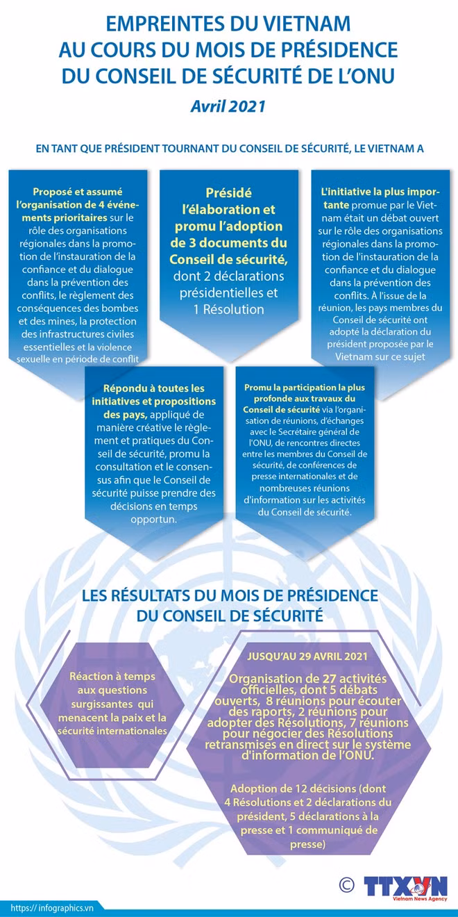 Conseil de sécurité : Une présidence vietnamienne qui fera date ảnh 5 Conseil de sécurité : Une présidence vietnamienne qui fera date ảnh 5