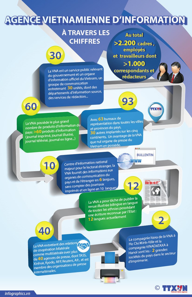 L'Agence vietnamienne d'information, première agence multimédia nationale ảnh 4 L'Agence vietnamienne d'information, première agence multimédia nationale ảnh 4