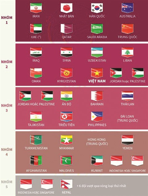 Football Mondial 2022 - Éliminatoires: le Vietnam dans le deuxième chapeau ảnh 2