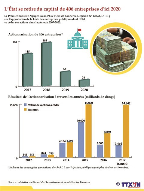 L’actionnarisation des entreprises publiques remet le turbo ảnh 2