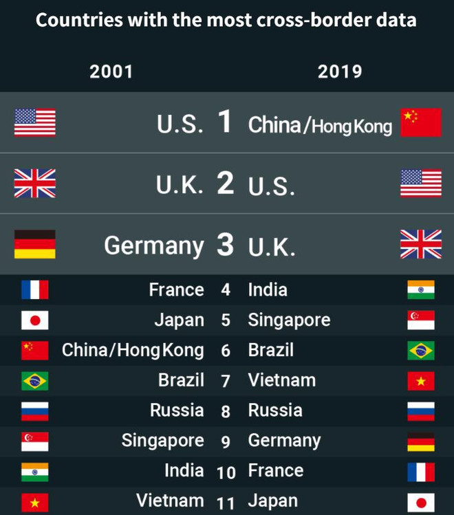 Le Vietnam parmi les 10 pays ayant la plus grande quantité de données transfrontalières transférées ảnh 2 Le Vietnam parmi les 10 pays ayant la plus grande quantité de données transfrontalières transférées ảnh 2