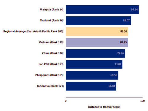 La BM apprécie les efforts du Vietnam pour améliorer son environnement d'affaires ảnh 1