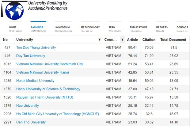 Dix-sept universités dans le classement universitaire par performance académique 2022 ảnh 2