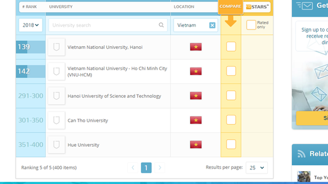 Cinq universités vietnamiennes dans le groupe des 400 meilleures d’Asie ảnh 1 Cinq universités vietnamiennes dans le groupe des 400 meilleures d’Asie ảnh 1