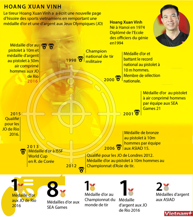 Les performances du tireur Hoang Xuan Vinh en infographie ảnh 1