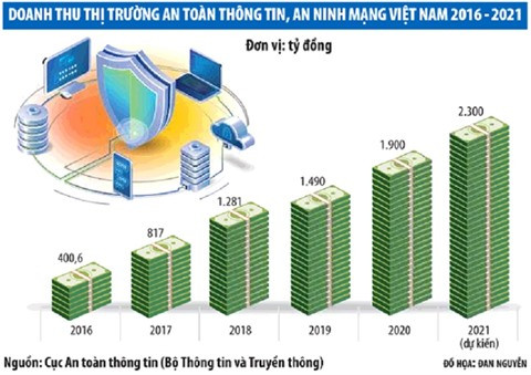 Cybersécurité : le marché vietnamien pourrait atteindre 500 millions d’USD d'ici 2025 ảnh 1 Cybersécurité : le marché vietnamien pourrait atteindre 500 millions d’USD d'ici 2025 ảnh 1