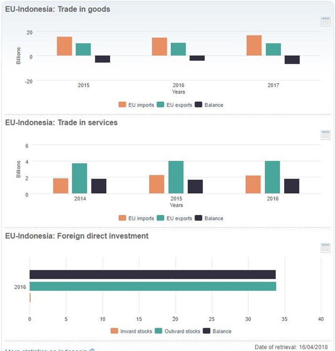 L’Indonésie et l'UE discutent des questions commerciales et d'investissement ảnh 1 L’Indonésie et l'UE discutent des questions commerciales et d'investissement ảnh 1