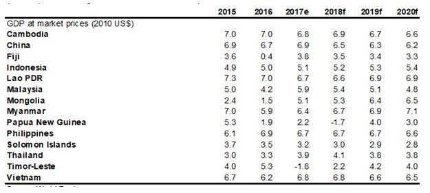 La Banque mondiale prévoit une croissance de 6,8% en 2018 pour le Vietnam ảnh 1 La Banque mondiale prévoit une croissance de 6,8% en 2018 pour le Vietnam ảnh 1
