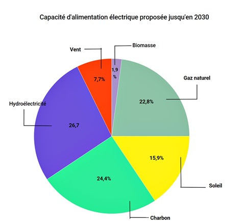 Plan du futur de l’énergie propre au Vietnam ảnh 2 Plan du futur de l’énergie propre au Vietnam ảnh 2