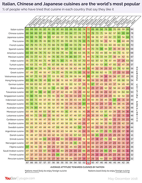 Le Vietnam dans le top 15 des pays culinaires préférés au niveau mondial ảnh 1 Le Vietnam dans le top 15 des pays culinaires préférés au niveau mondial ảnh 1