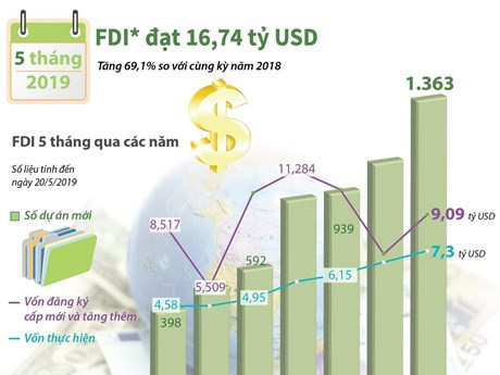 Investissements étrangers début 2019: le Vietnam reste très attractif ảnh 1