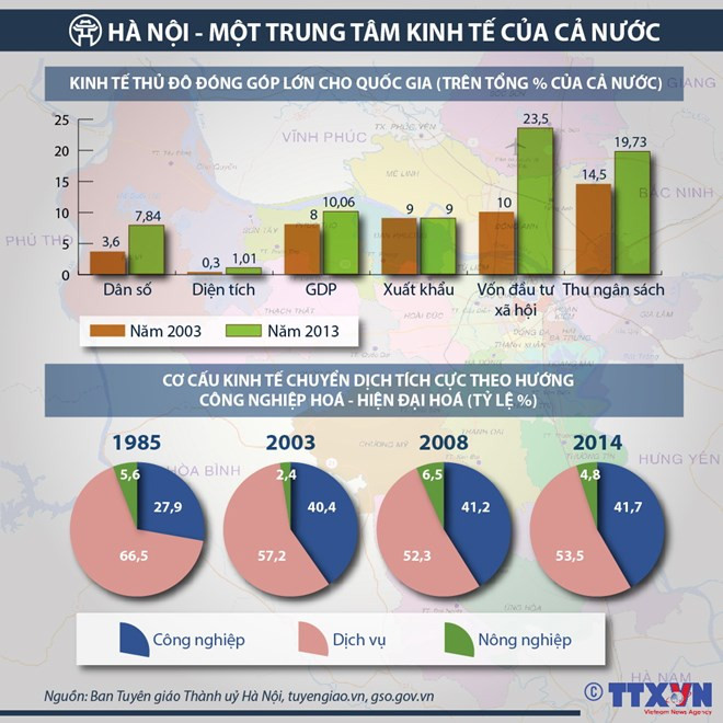 L'économie de la capitale en croissance significative ảnh 1 L'économie de la capitale en croissance significative ảnh 1