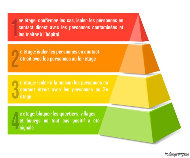 Byline Times: Une pyramide à 4 étages aide le Vietnam à contrôler le COVID-19 ảnh 2 Byline Times: Une pyramide à 4 étages aide le Vietnam à contrôler le COVID-19 ảnh 2