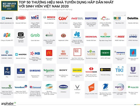 Top 50 des marques employeurs les plus attrayantes pour les étudiants vietnamiens en 2020 ảnh 1 Top 50 des marques employeurs les plus attrayantes pour les étudiants vietnamiens en 2020 ảnh 1