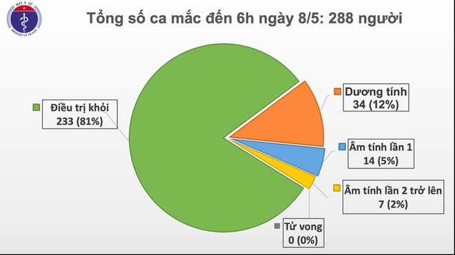 COVID-19 : aucun nouveau cas n’est signalé le 8 mai au matin ảnh 1 COVID-19 : aucun nouveau cas n’est signalé le 8 mai au matin ảnh 1