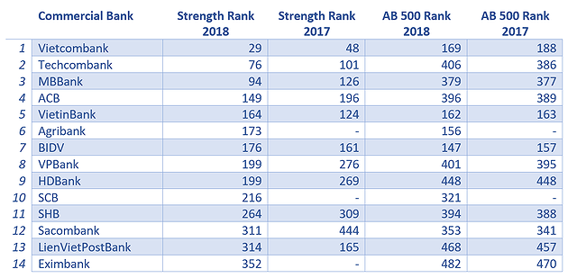 Agribank dans le top 500 des banques les plus puissantes en Asie-Pacifique ảnh 1 Agribank dans le top 500 des banques les plus puissantes en Asie-Pacifique ảnh 1