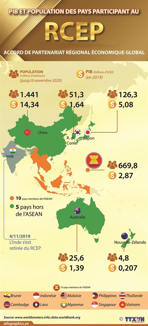 Le RCEP, la plus grande alliance commerciale du monde ảnh 2 Le RCEP, la plus grande alliance commerciale du monde ảnh 2