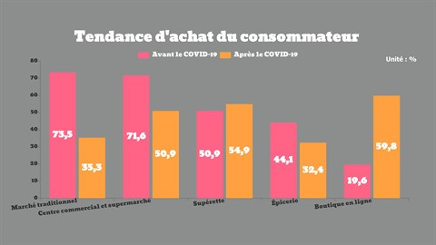 Commerce de détail : cinq tendances à surveiller en 2021 ảnh 2 Commerce de détail : cinq tendances à surveiller en 2021 ảnh 2