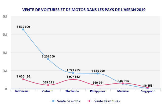 Vente de motos: le Vietnam au 2e rang en Asie du Sud-Est ảnh 1 Vente de motos: le Vietnam au 2e rang en Asie du Sud-Est ảnh 1