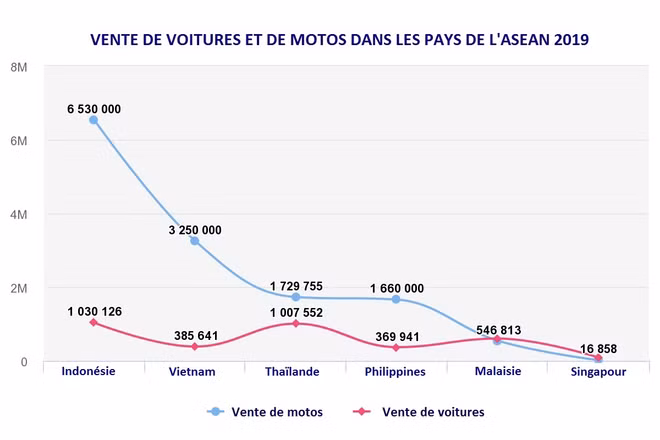 Vente de motos: le Vietnam au 2e rang en Asie du Sud-Est ảnh 1