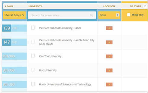 L’Université nationale de Hanoi dans le groupe des 150 meilleures d’Asie ảnh 1 L’Université nationale de Hanoi dans le groupe des 150 meilleures d’Asie ảnh 1