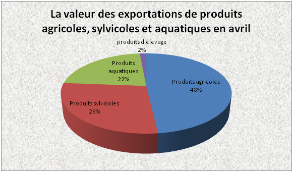 Produits agricoles-sylvicoles-aquatiques: 3,5 milliards d’USD d’exportations en avril ảnh 1 Produits agricoles-sylvicoles-aquatiques: 3,5 milliards d’USD d’exportations en avril ảnh 1