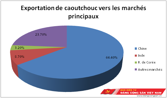 Exportations de plus de 340.000 tonnes de caoutchouc au 1er trimestre ảnh 1 Exportations de plus de 340.000 tonnes de caoutchouc au 1er trimestre ảnh 1