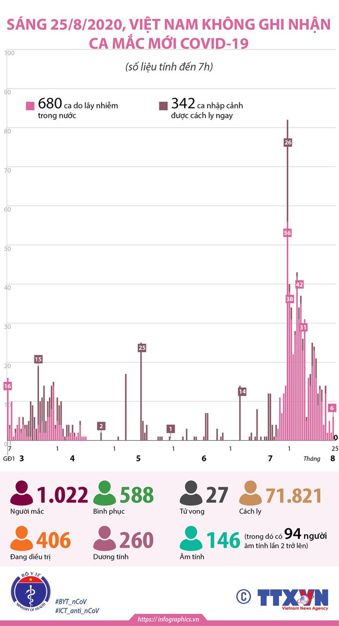 COVID-19: 146 personnes testées négatives d'une à trois fois pour SARS-CoV-2 ảnh 1 COVID-19: 146 personnes testées négatives d'une à trois fois pour SARS-CoV-2 ảnh 1