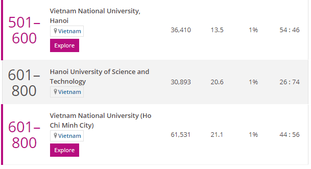 L'Université nationale de Hanoï en tête du Vietnam selon le classement de Times Higher Education ảnh 1 L'Université nationale de Hanoï en tête du Vietnam selon le classement de Times Higher Education ảnh 1