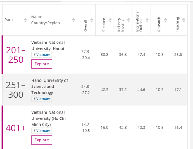 Trois universités vietnamiennes dans le classement des meilleures universités en Asie du THE ảnh 1 Trois universités vietnamiennes dans le classement des meilleures universités en Asie du THE ảnh 1