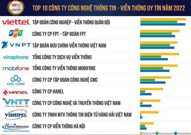 Publication de la liste des 10 plus prestigieuses entreprises technologiques du Vietnam en 2022 ảnh 1 Publication de la liste des 10 plus prestigieuses entreprises technologiques du Vietnam en 2022 ảnh 1