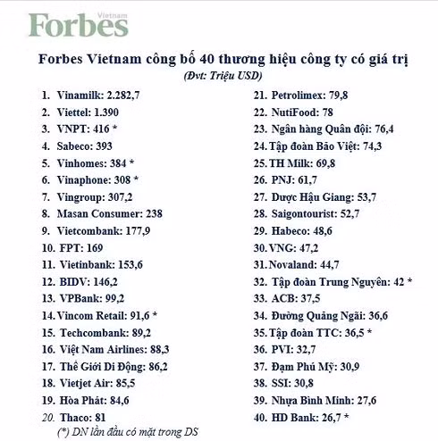 Les 40 marques les plus puissantes du Vietnam en 2018 à l’honneur ảnh 1