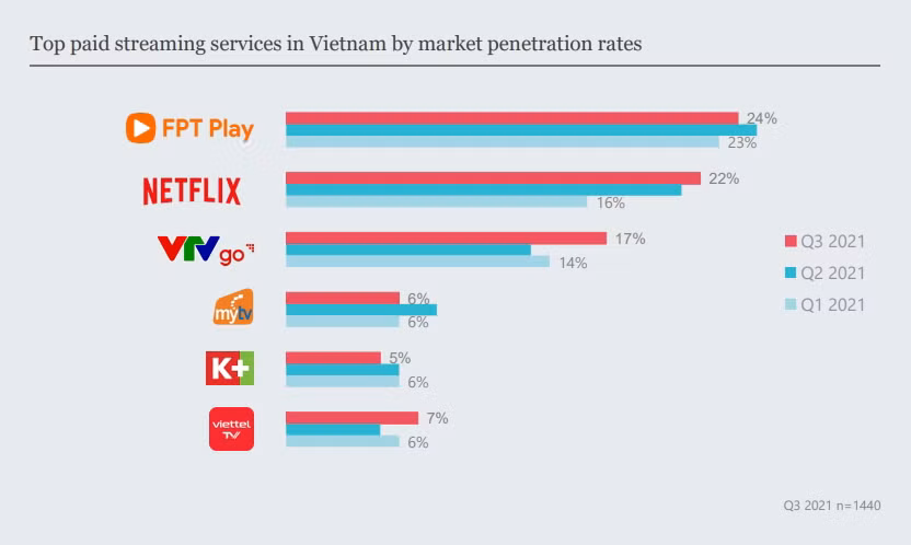 Vidéo à la demande: Concurrence féroce entre les services de streaming de films en ligne ảnh 2