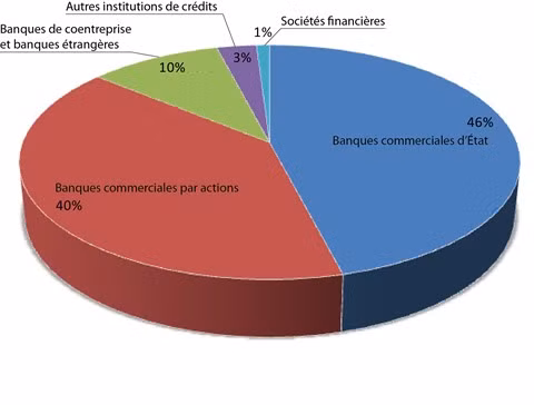 La valeur des actifs des organismes de crédit dépasse 378 milliards de dollars ảnh 2