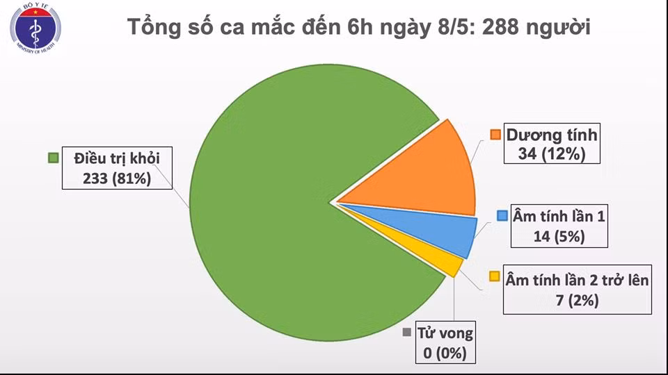 COVID-19 : aucun nouveau cas n’est signalé le 8 mai au matin ảnh 1