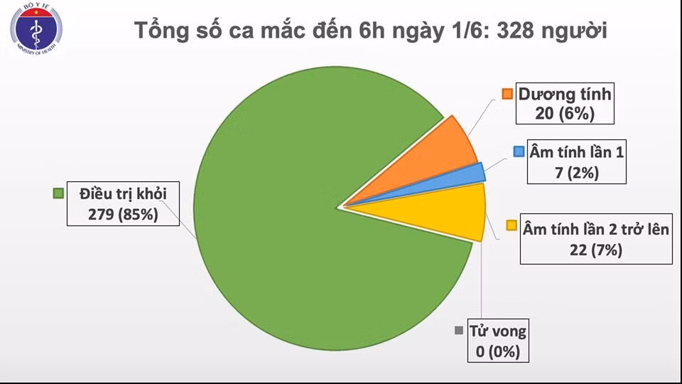 COVID-19 : 46e jour consécutif sans nouveau cas de transmission locale ảnh 1