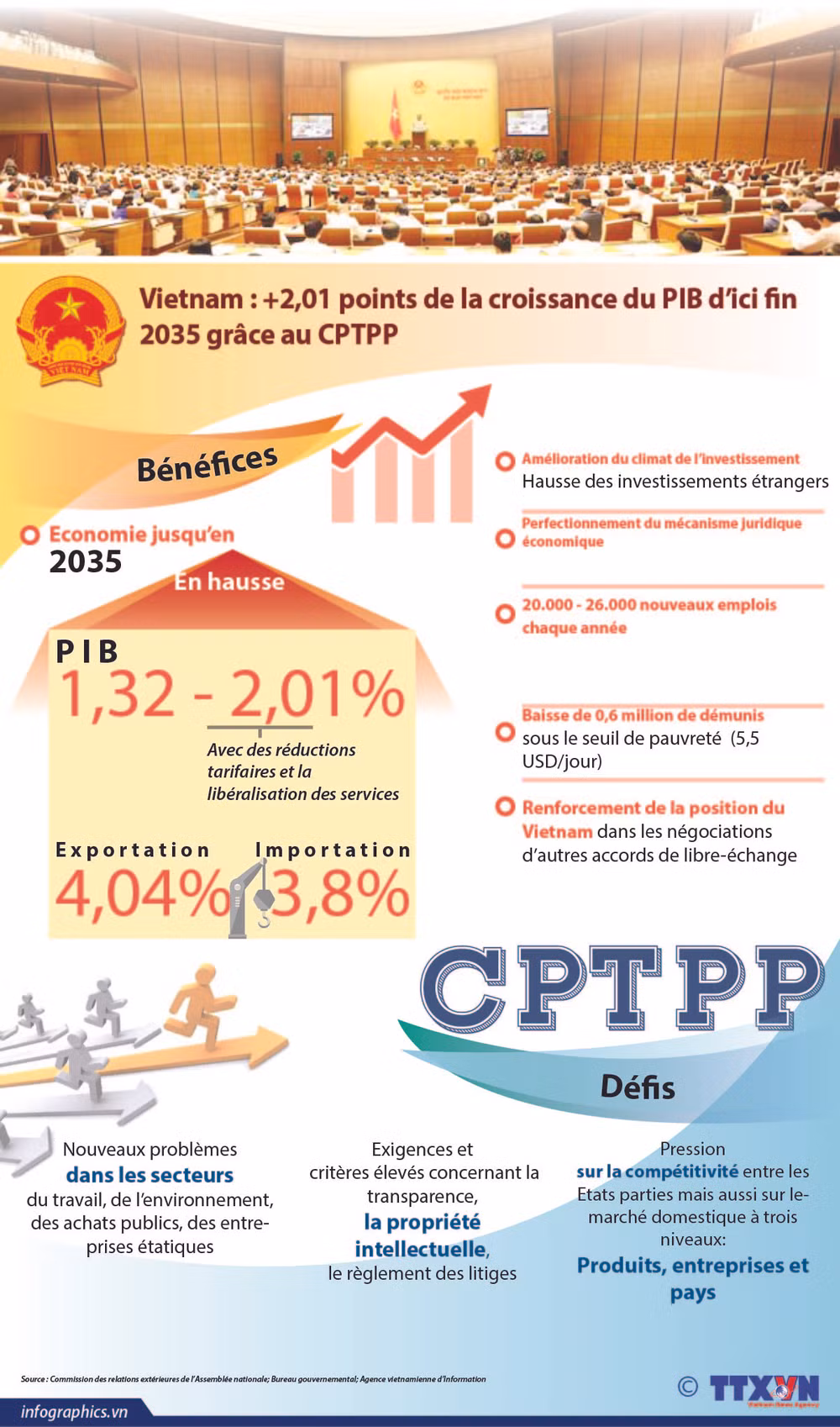 Vietnam : +2,01 points de la croissance du PIB d’ici fin 2035 grâce au CPTPP ảnh 1
