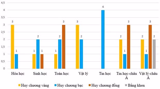 Le Vietnam fait impression sur la scène académique internationale ảnh 3