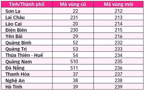 Changement d’indicatif téléphonique fixe pour 13 localités à partir du 11 février ảnh 1